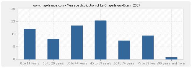 Men age distribution of La Chapelle-sur-Dun in 2007